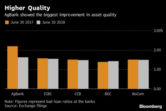 ICBC Profit Rises Most Since '14 Before `Challenging' Period