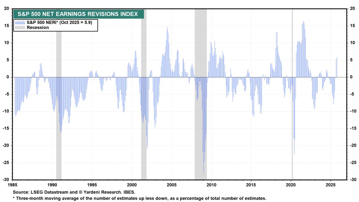 Analysts Grow More Confident About Strength of Corporate Profits