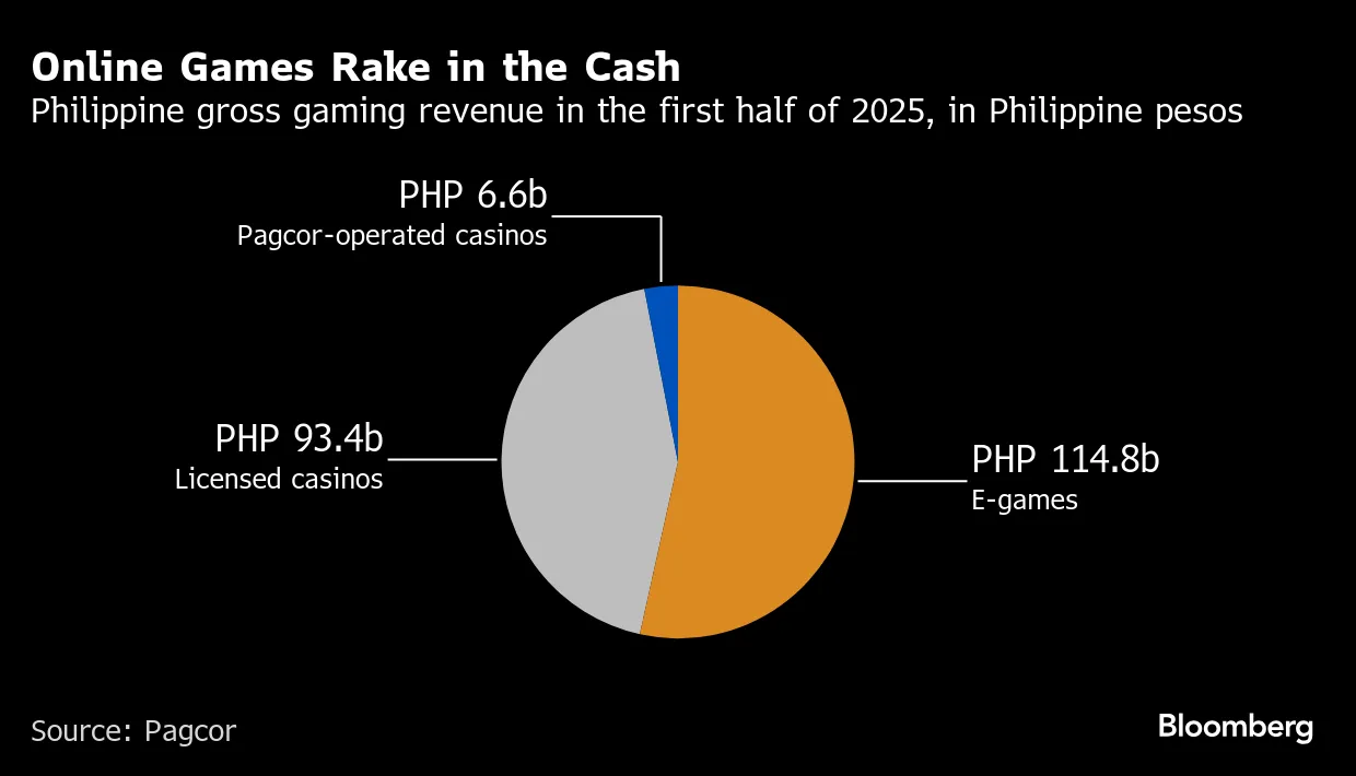 Online Gambling Boom in Philippines Shows Risks to Poor Nations - Bloomberg