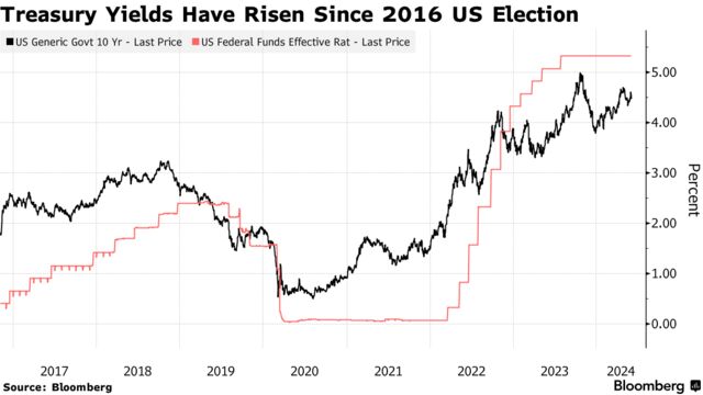 Treasury Yields Have Risen Since 2016 US Election