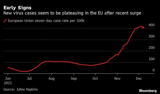 Europe Sees Early Signs Latest Virus Surge Is Leveling Off