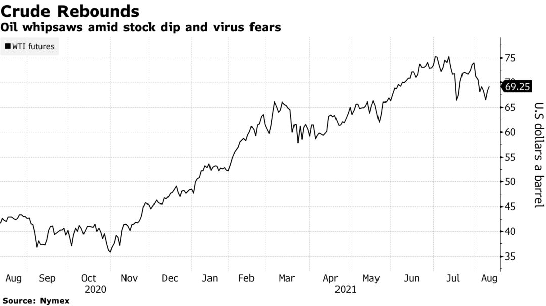 Oil whipsaws amid stock dip and virus fears