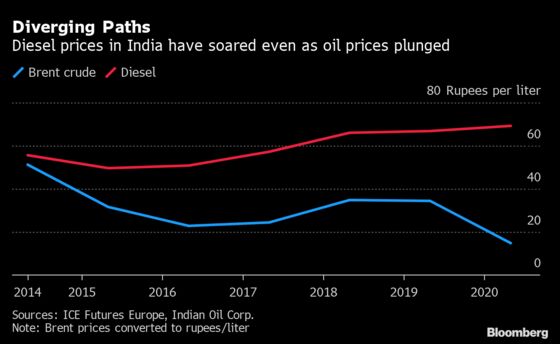 In Gloomy Oil Market, India Pump Prices Echo $100-Plus Crude
