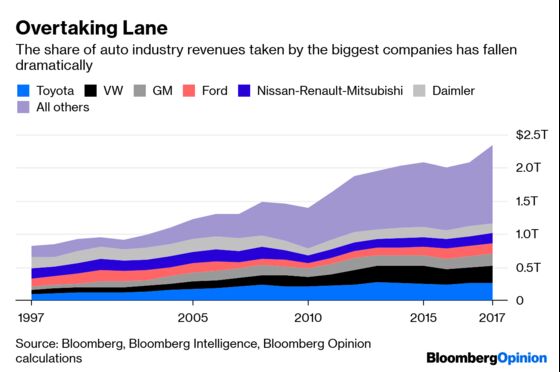 The Auto Industry Is Overdue a Bout of Mega-Mergers