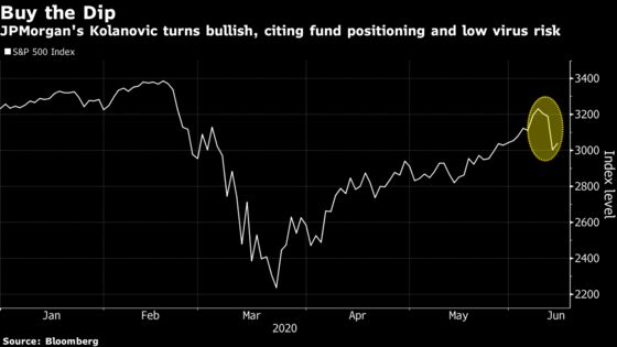 JPMorgan’s Kolanovic Drops Caution on Stocks, Says Buy the Dip