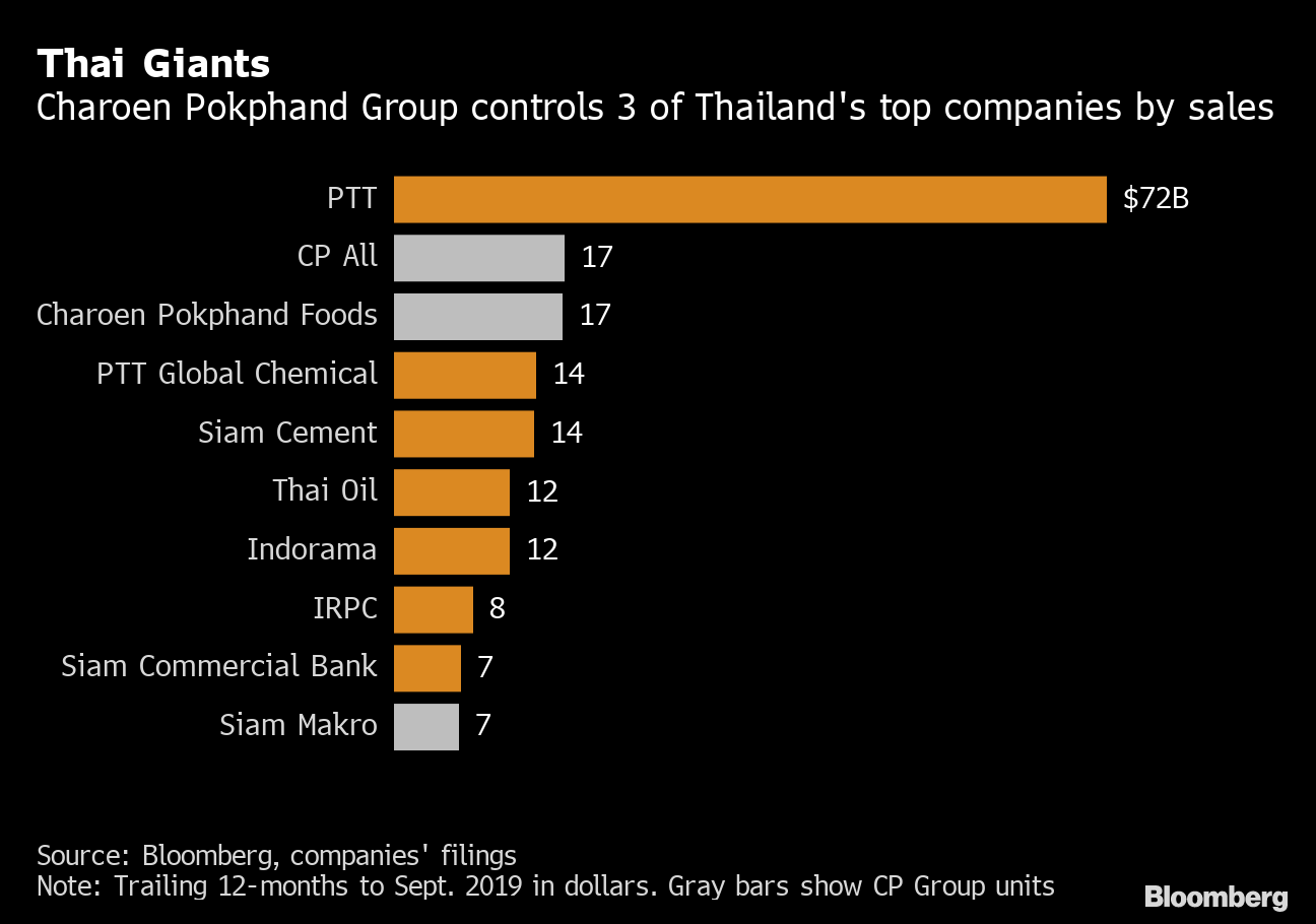 Most-Exposed Thai Company To China Is Analysts’ Favorite - Bloomberg