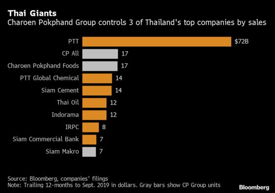 Most-Exposed Thai Company to China Is Analysts’ Favorite