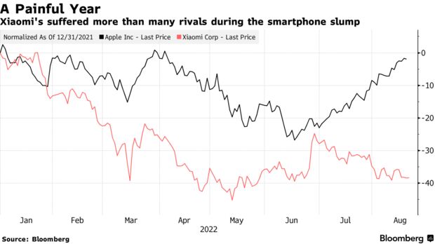 Xiaomi постраждала більше, ніж багато конкурентів під час падіння смартфонів