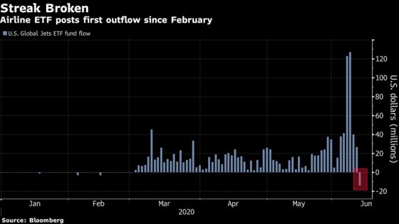 Airline ETF Love Affair Is Finally Over After 70 Days of Inflows