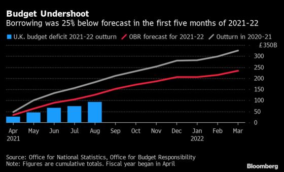 U.K. Borrowing 25% Below Forecast in Budget Boost for Sunak