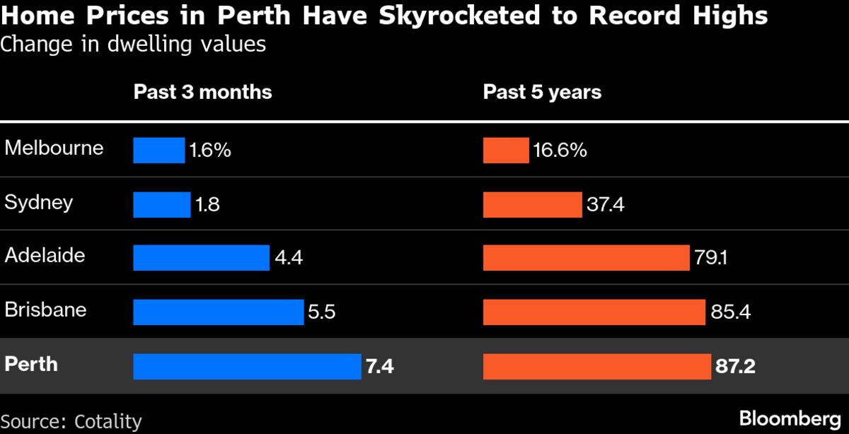 Aukus Set to Further Fuel Australia’s Hottest Housing Market Aukus Set to Further Fuel Australia’s Hottest Housing Market