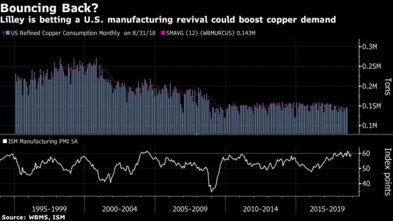 Lilley's New Hedge Fund Bets on U.S. Metals After Red Kite Split