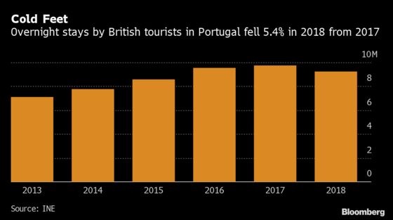 Portuguese Hotel CEO Blames Weak Pound for Drop in U.K. Visitors