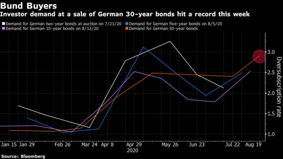 Germany Tests Record Bond Demand With Nearly Double the Supply
