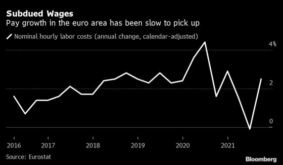 ECB Gauging Inflation Shock Is Still Waiting for Wage Reaction