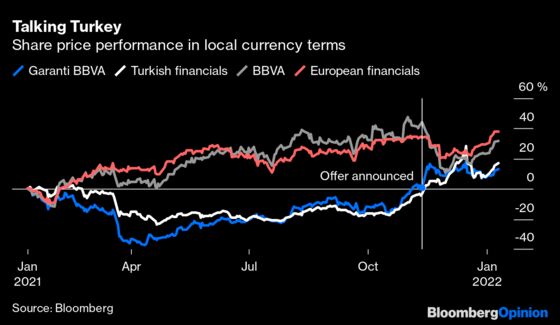 No Fear for Spanish Bank Doubling Down on Turkey