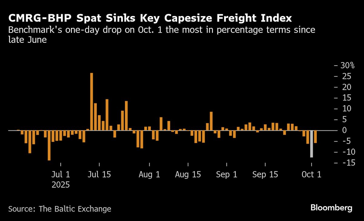 China’s Bar on BHP Iron Ore Cargoes Hammers Capesize Rates