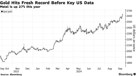 Gold Hits Fresh Record Before Key US Data | Metal is up 27% this year