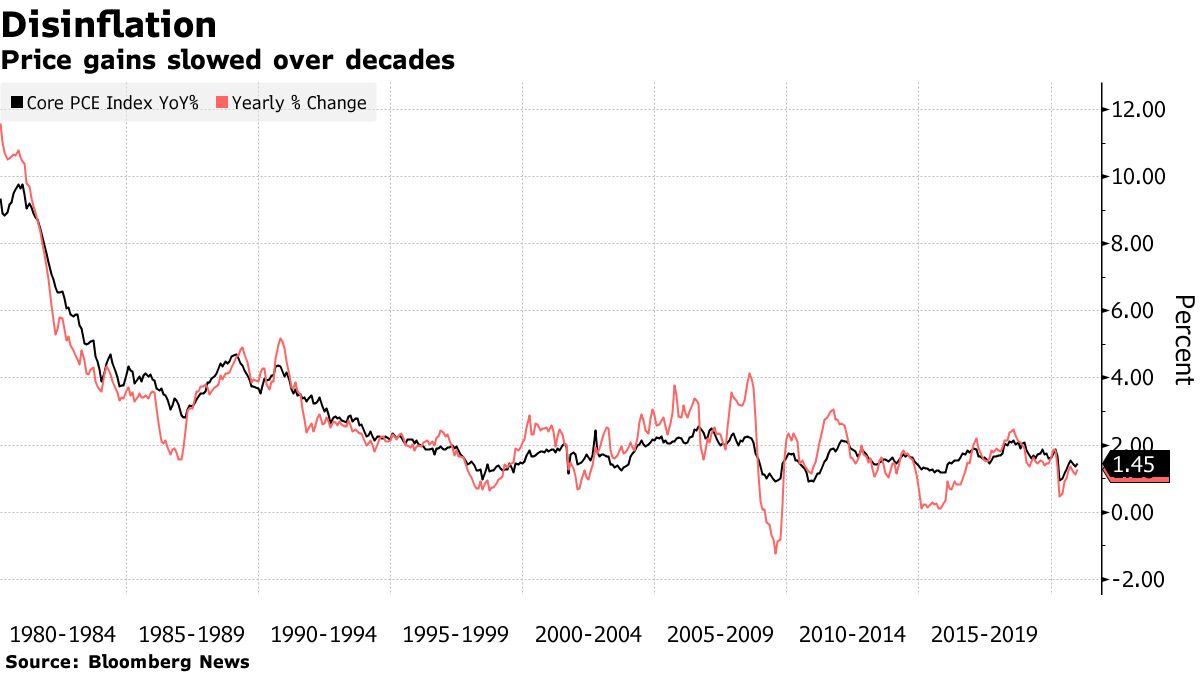 Price gains slowed for decades