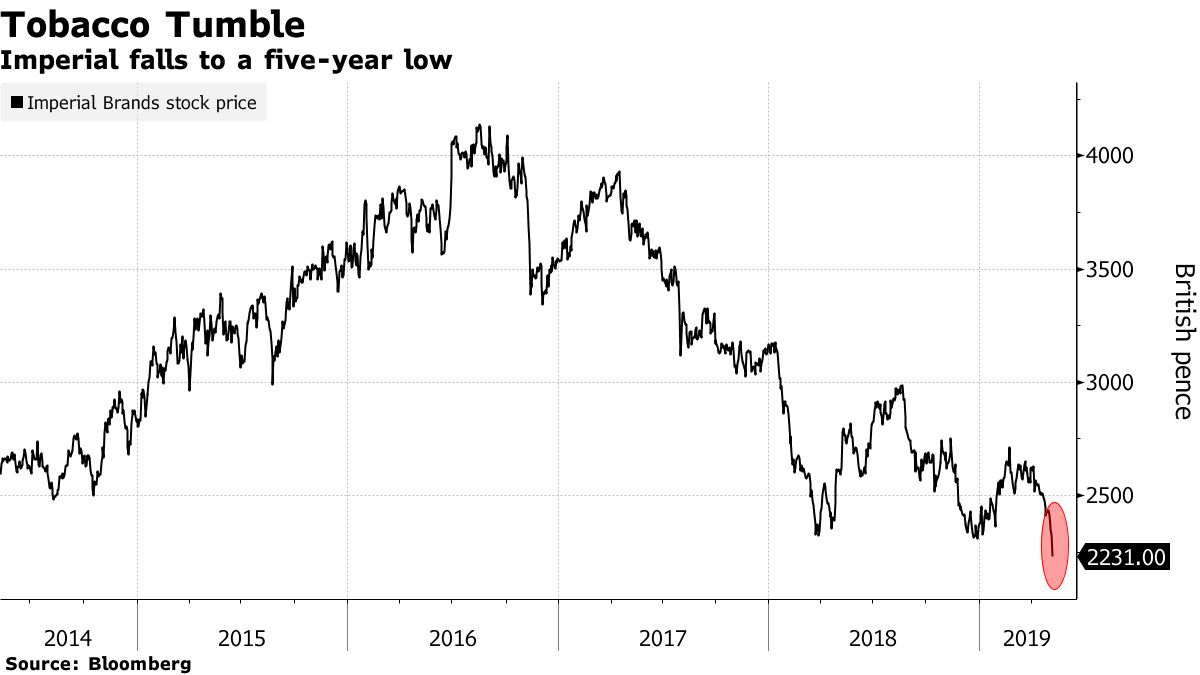 imperial tobacco stock price Imperial Brands Drops as U.S. Vaping Slowdown Threatens Goal