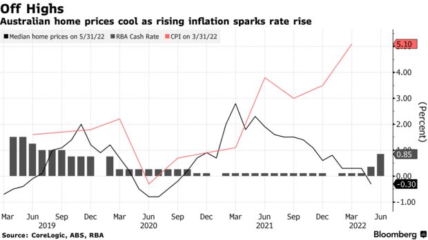 Australian home prices cool as rising inflation sparks rate rise