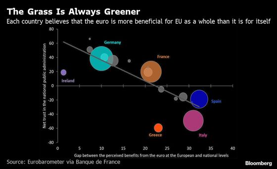 The Euro Is Popular But Riven by Jealousy in Each of Its Members