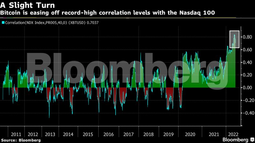 Bitcoin is easing off record-high correlation levels with the Nasdaq 100