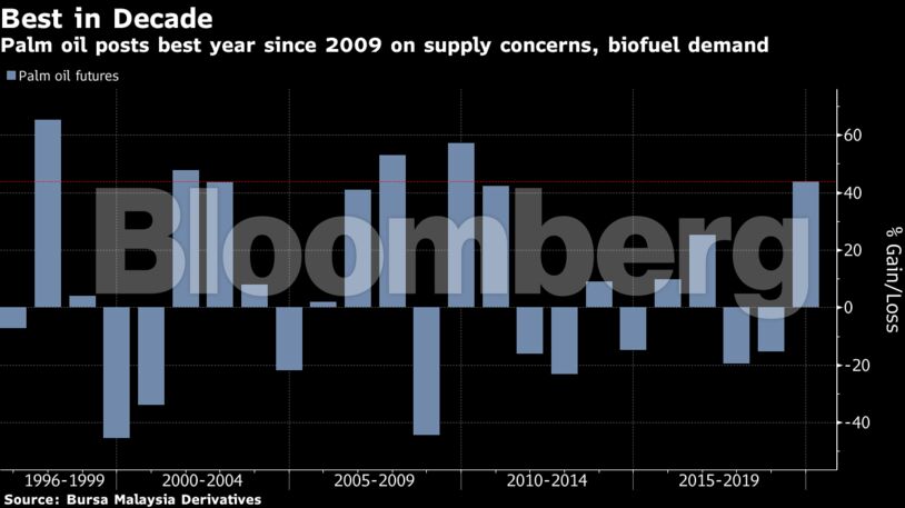 Palm oil posts best year since 2009 on supply concerns, biofuel demand