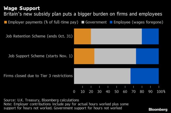 UBS Joins Calls for More BOE QE as Covid Hit to Jobs Intensifies