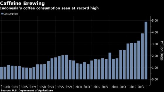 Indonesian Millennials’ Coffee Craze May Spur Record Consumption