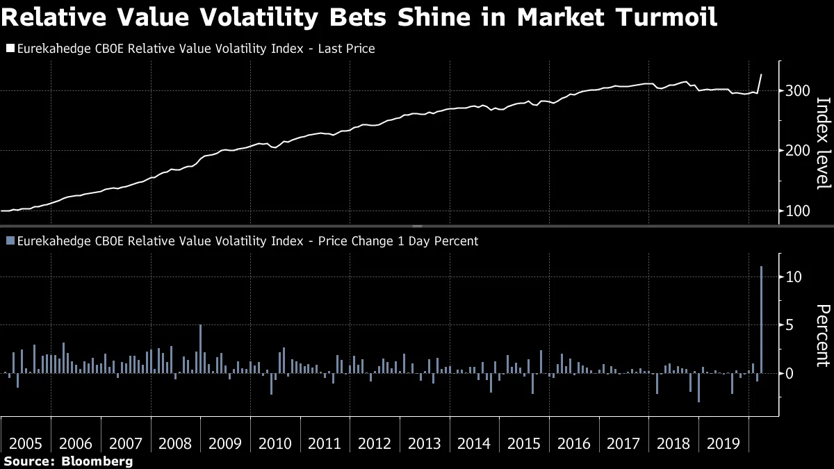 Relative Value Volatility Bets Shine in Market Turmoil