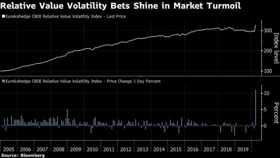 QVR Advisors’ Flagship Volatility Fund Gains Over 50% in March