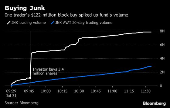 An Investor Just Bought $122 Million of State Street's Junk ETF