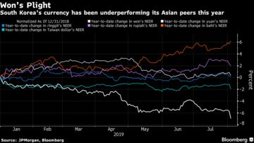 Korea Leads Slide As Emerging Asia Caught In Trade Fx Crossf!   ire - 