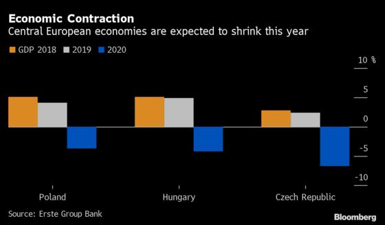 Lockdowns Knock East EU Industry to Post-Economic Crisis Lows