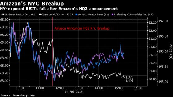 Real Estate Stocks Reckon With Amazon's HQ2 New York Breakup