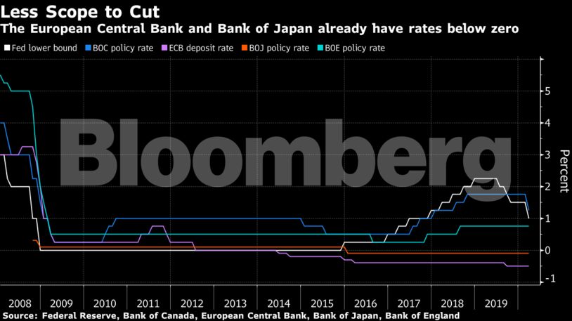The European Central Bank and Bank of Japan already have rates below zero