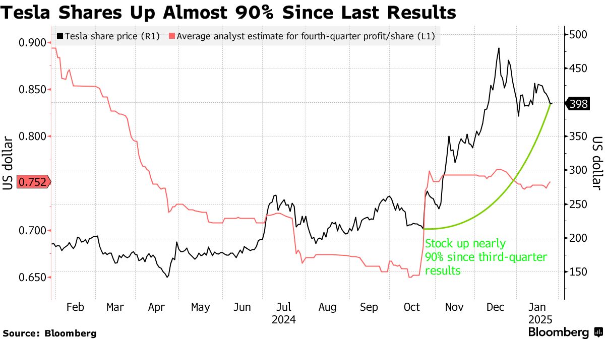 テスラへの期待、業績よりマスク氏がベース－株価３カ月で２倍に上昇 - Bloomberg