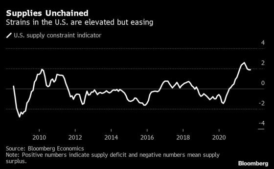 Supply Shortages Are Easing in U.S. and Worsening in Europe