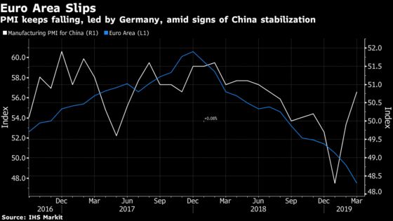 German Factory Slump Leaves Euro Area as Global Laggard