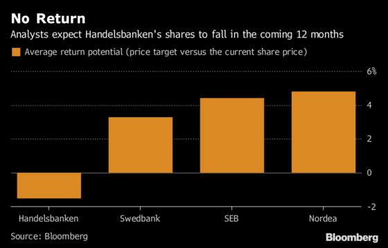 Handelsbanken Now Sweden's Smallest Major Bank in Historic Shift