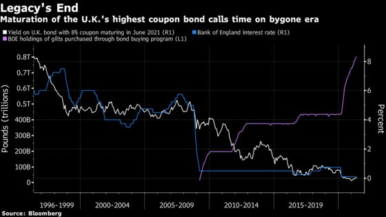 Remembrance of Bonds Past: 8% Coupons, Real Inflation and No QE