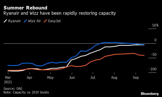 Ryanair Bumps Growth Goal to 50% Above Pre-Covid Levels