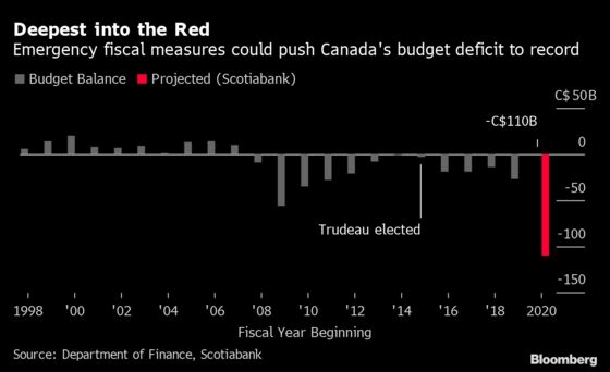 Trudeau’s Deficit Set to Smash Through Hundred-Billion Barrier