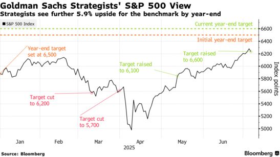 ゴールドマン、Ｓ＆Ｐ500目標値を再び引き上げ－ここ２カ月で２度目