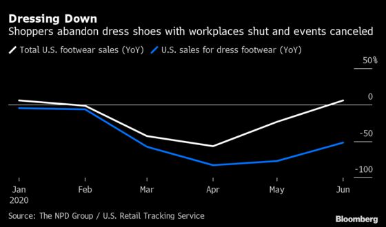 Dress Shoe Sales May Never Recover to Pre-Covid Levels in U.S.