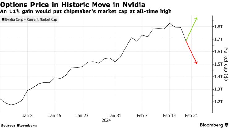 Options Price in Historic Move in Nvidia | An 11% gain would put chipmaker's market cap at all-time high