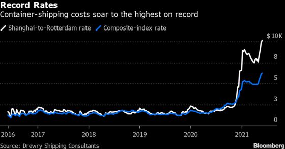 Shipping-Container Rates Top $10,000 From Asia to Europe