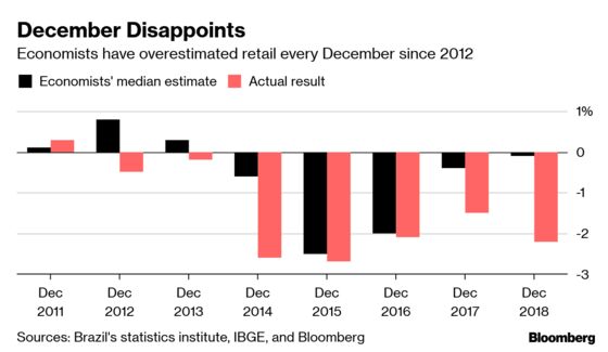 Black Friday Confounds Brazil Economists, Wreaks Havoc on Models