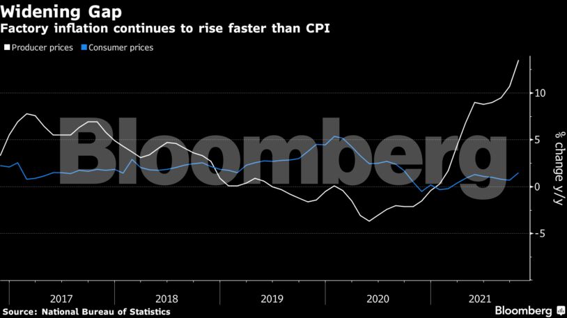 Factory inflation continues to rise faster than CPI